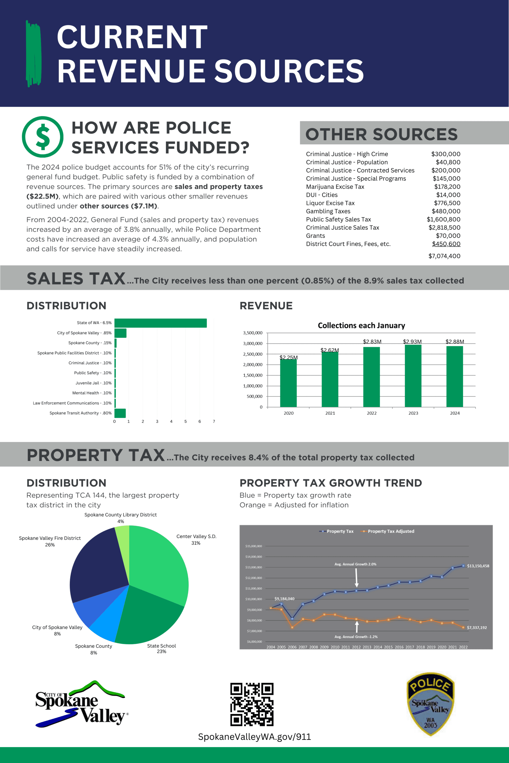 Current Revenue Sources Display Board