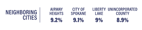 Neighboring cities: Airway Heights 9.2%, City of Spokane 9.1%, Liberty Lake 9%, Unincorporated 8.9%
