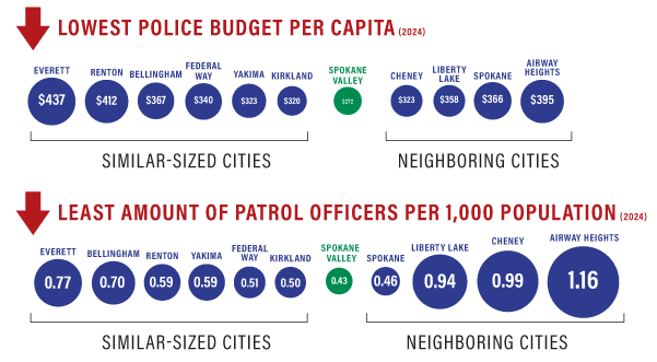 A graphic of lowest police budget per capita and amount of patrol officers per 1,000 population.